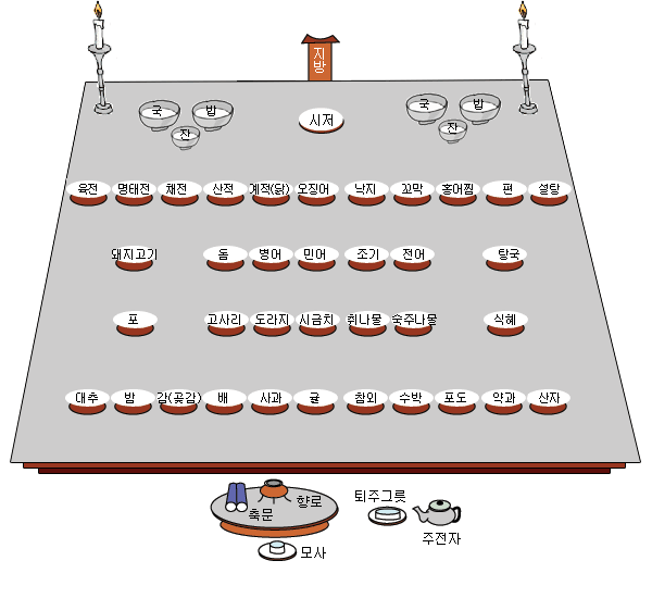 효예원 제수진설 (제사상 차림표)